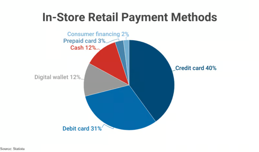 in-store payments chart from statista via capital one